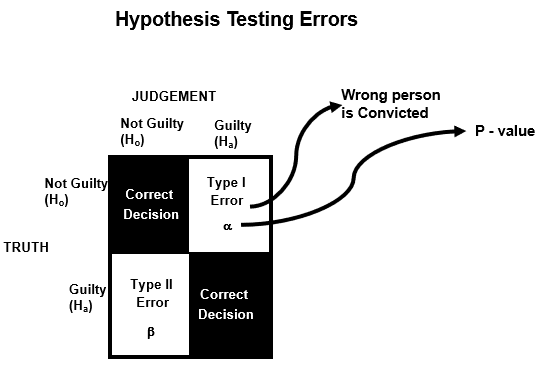 Hypothesis Testing Errors
