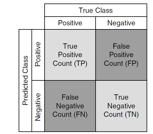 Model Performance Evaluation - Coincidence Matrix